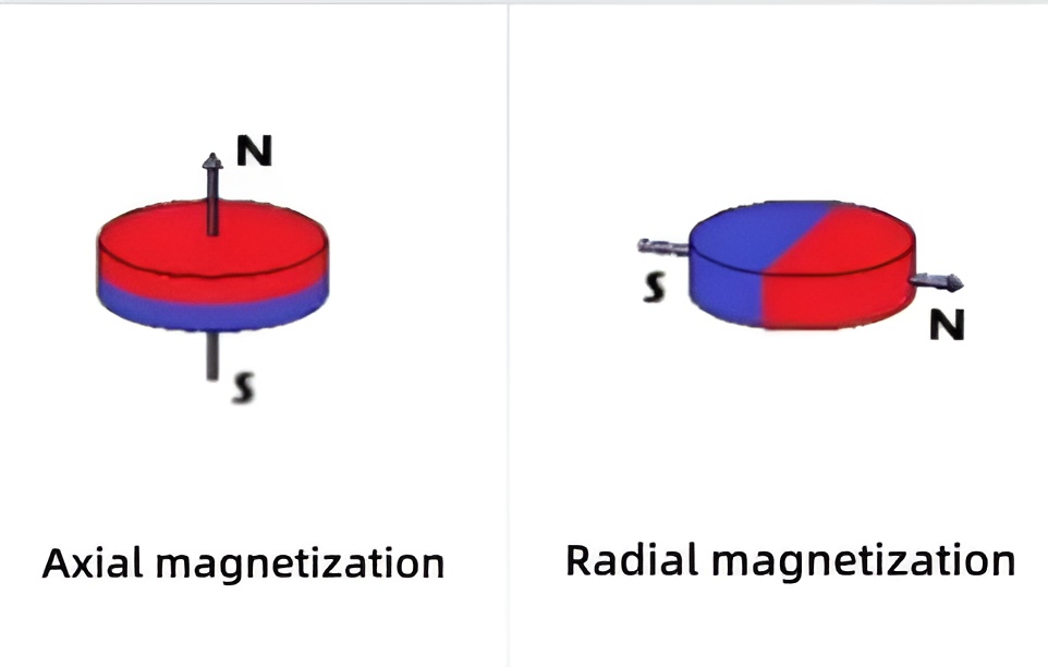 Gängige Magnetisierungsrichtungen von Neodym-Magneten: radial und axial