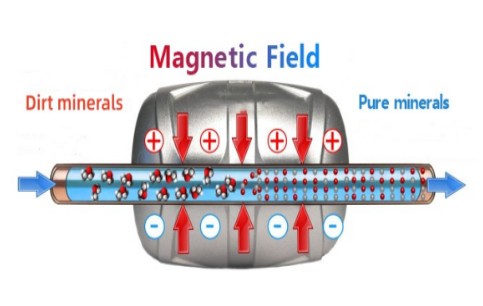 Magnetische Kraftstoffaufbereitung und magnetische Wasseraufbereitung
