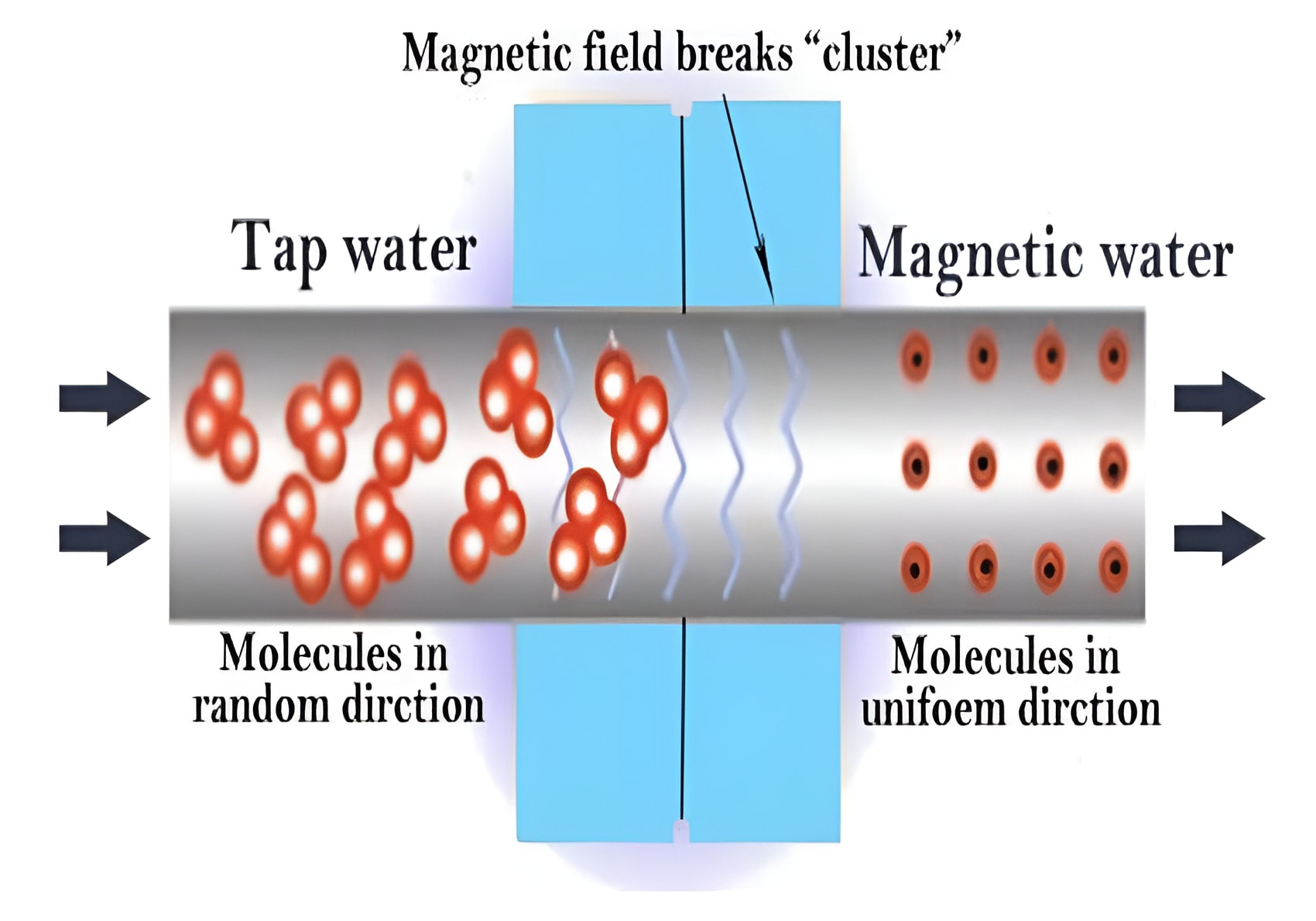 Magnetic water processing process diagram