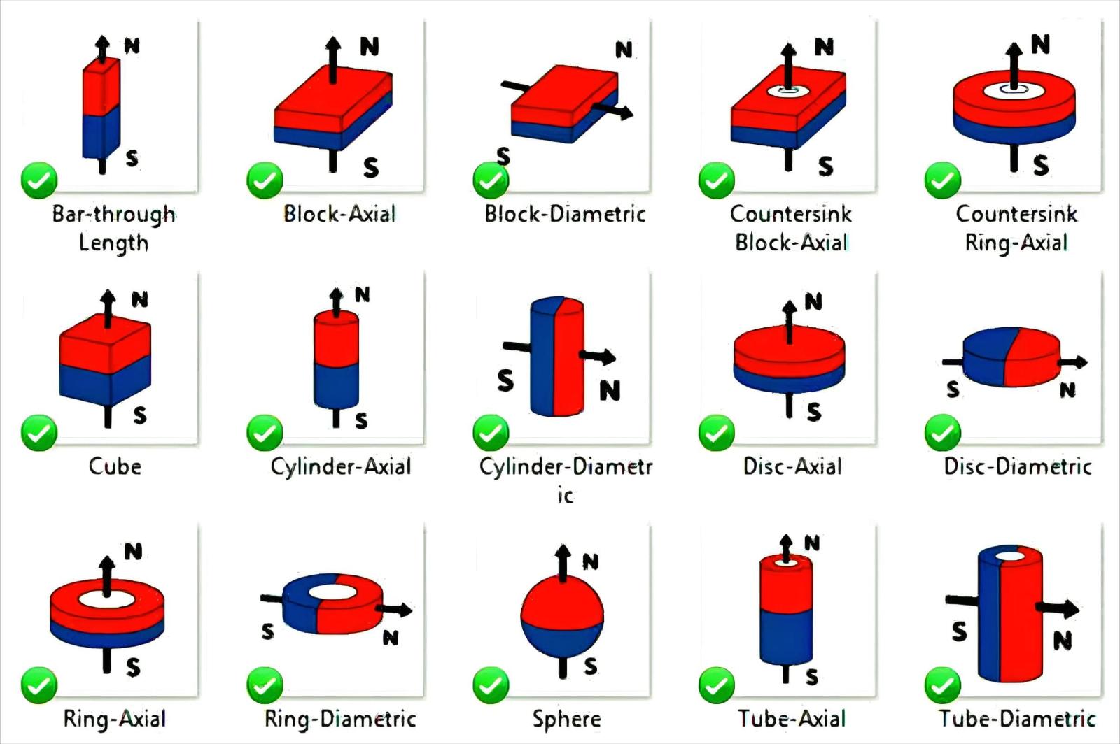 Axial magnetization countersunk magnets