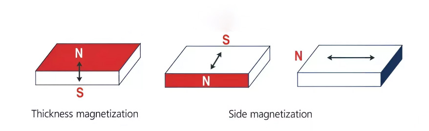 Customized magnetization direction block neodymium magnet