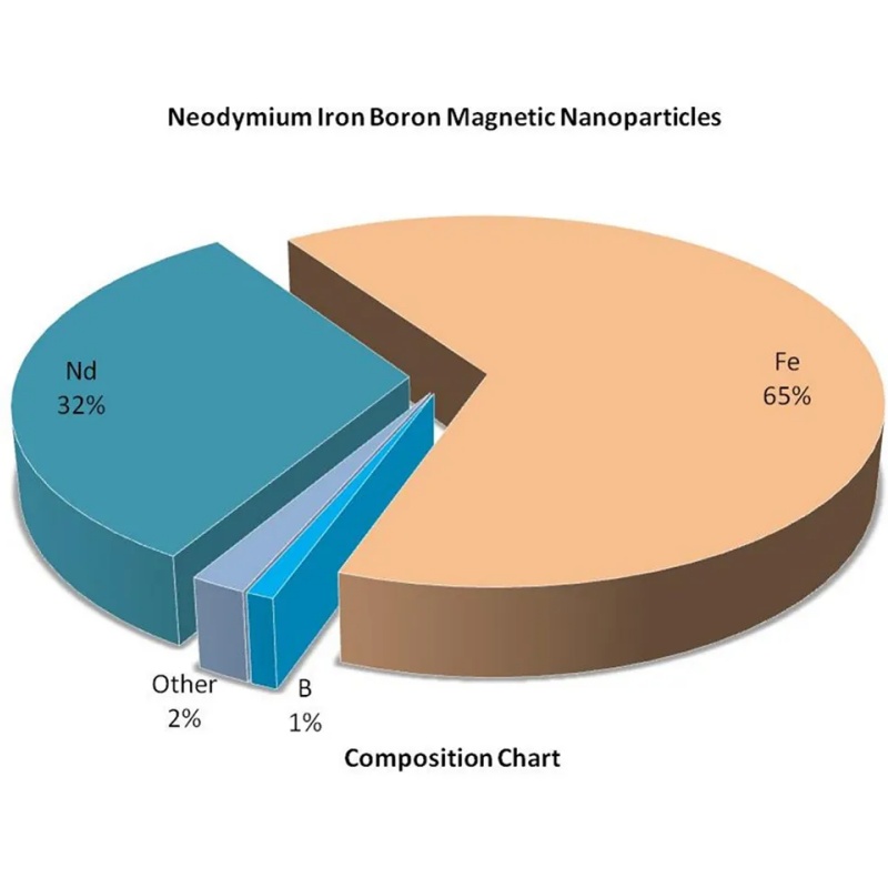 Composition of Neodymium Magnets