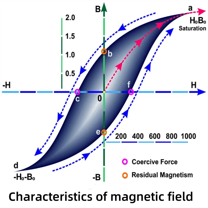 Characteristics of magnetic field