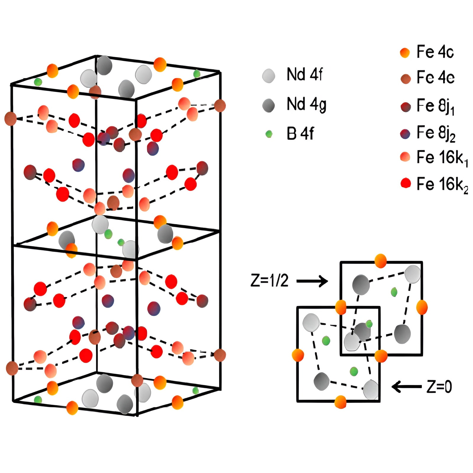 Crystal structure of neodymium magnets