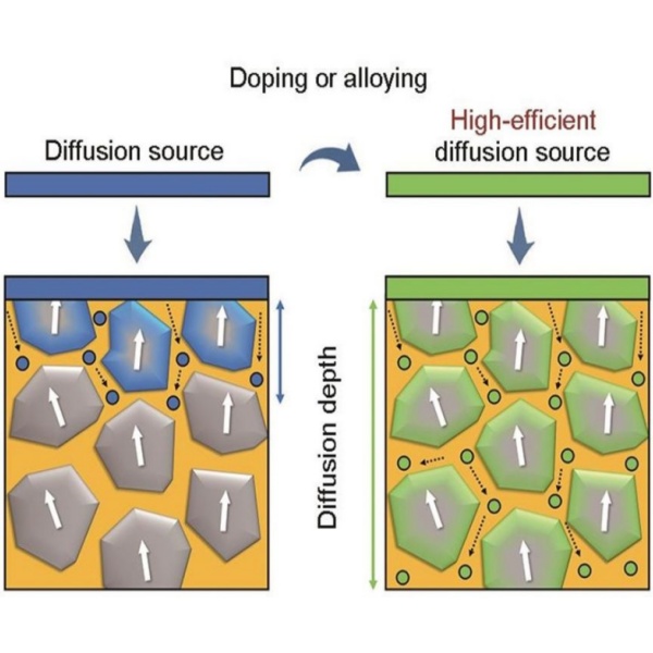 Heat Treatment & Alloying