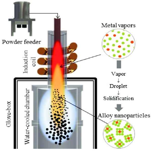 Rapid Solidification & Hot Pressing