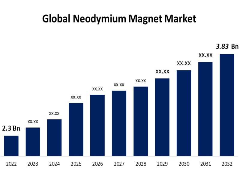 Global neodymium magnet market growth 