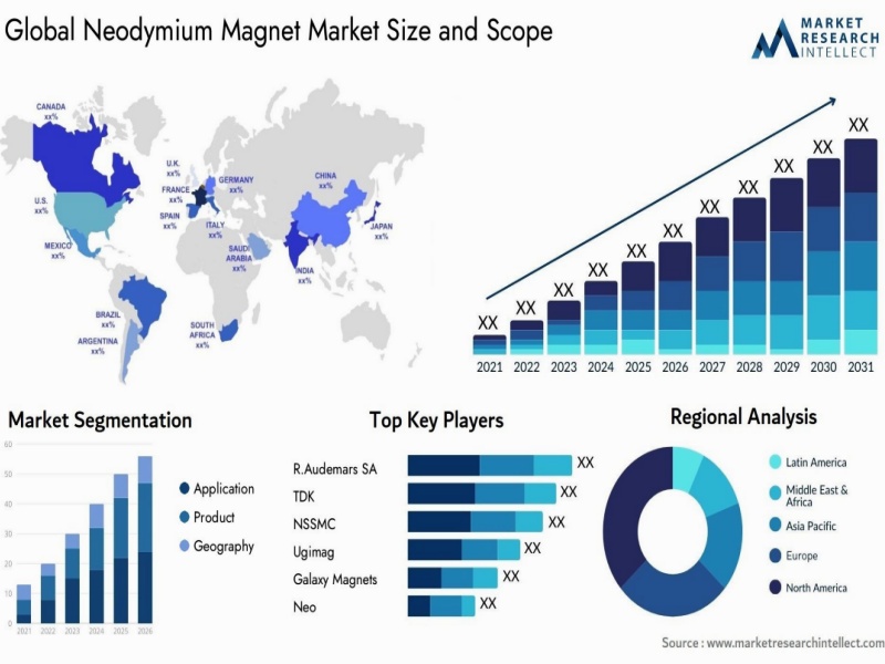 Global neodymium magnet market data chart