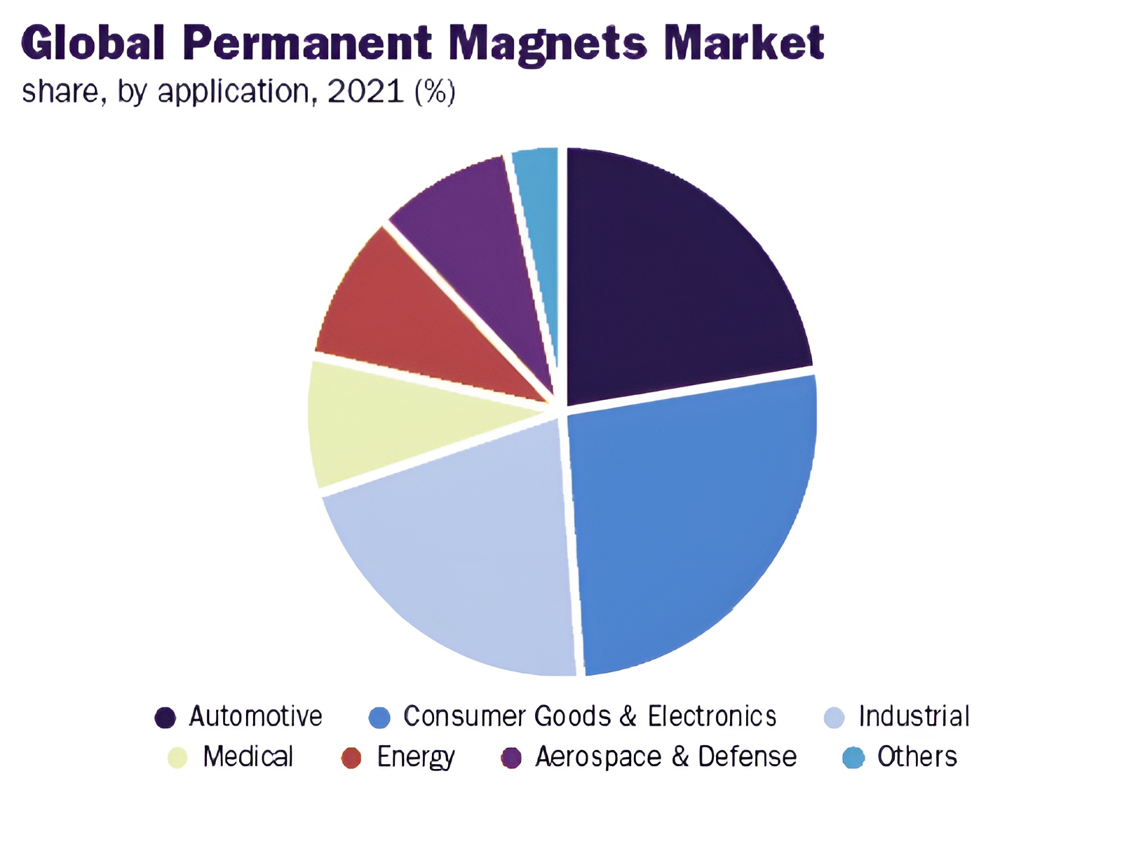 Global neodymium magnet application share