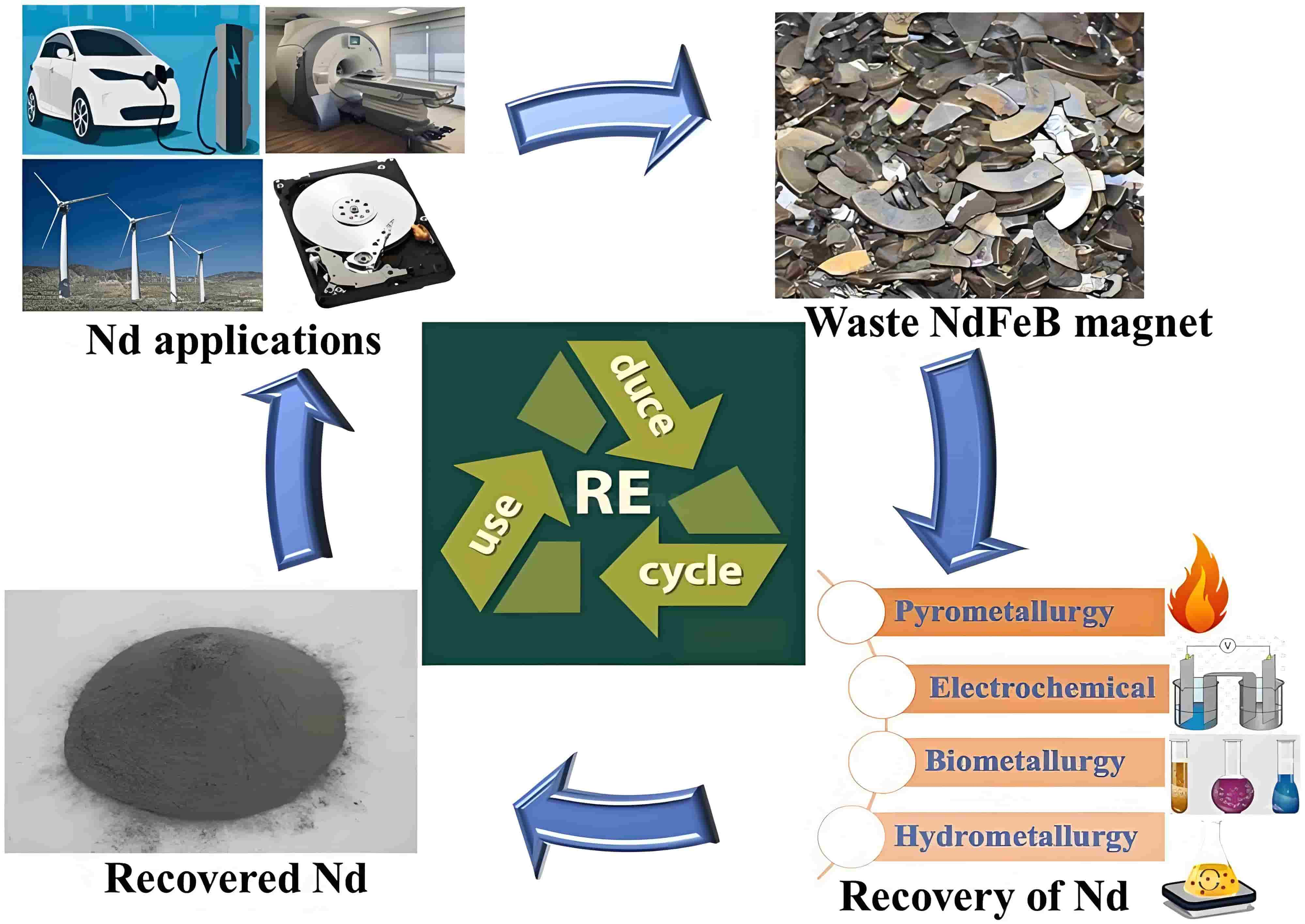 Recycling Permanent Neodymium Magnets