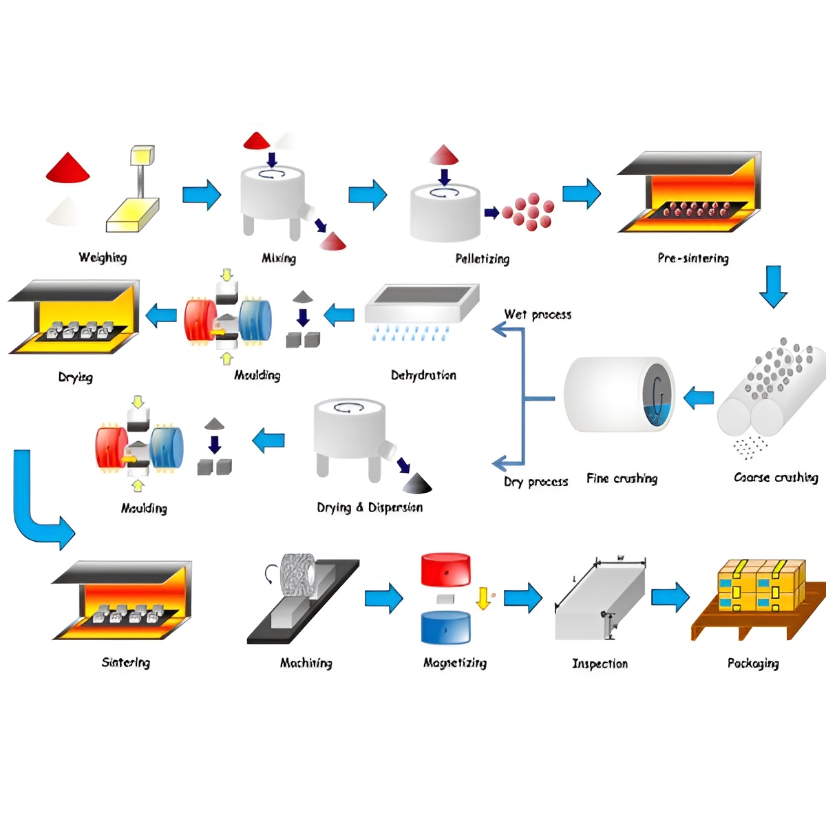 Neodymium Magnet Production Process