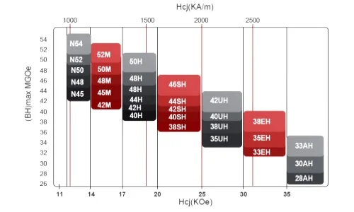 N35 high performance nickel coated magnet