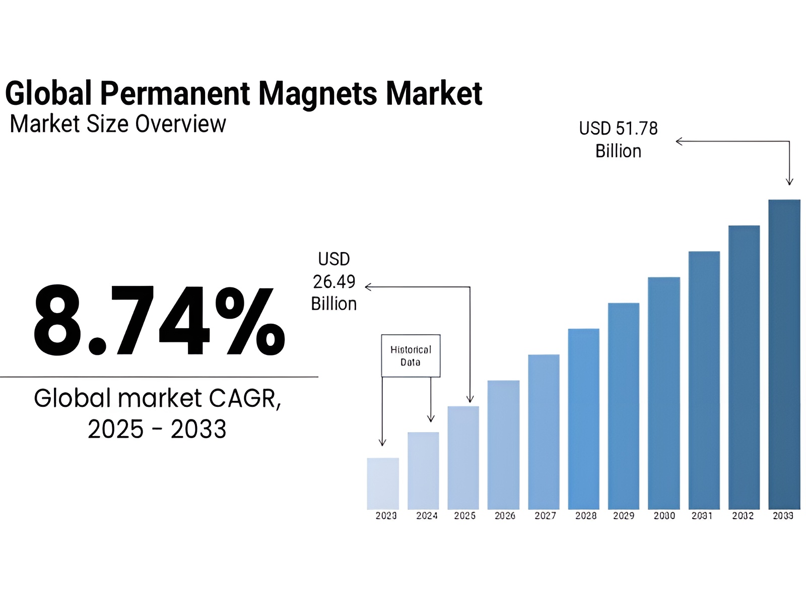 Global permanent magnets market Global permanent magnets market