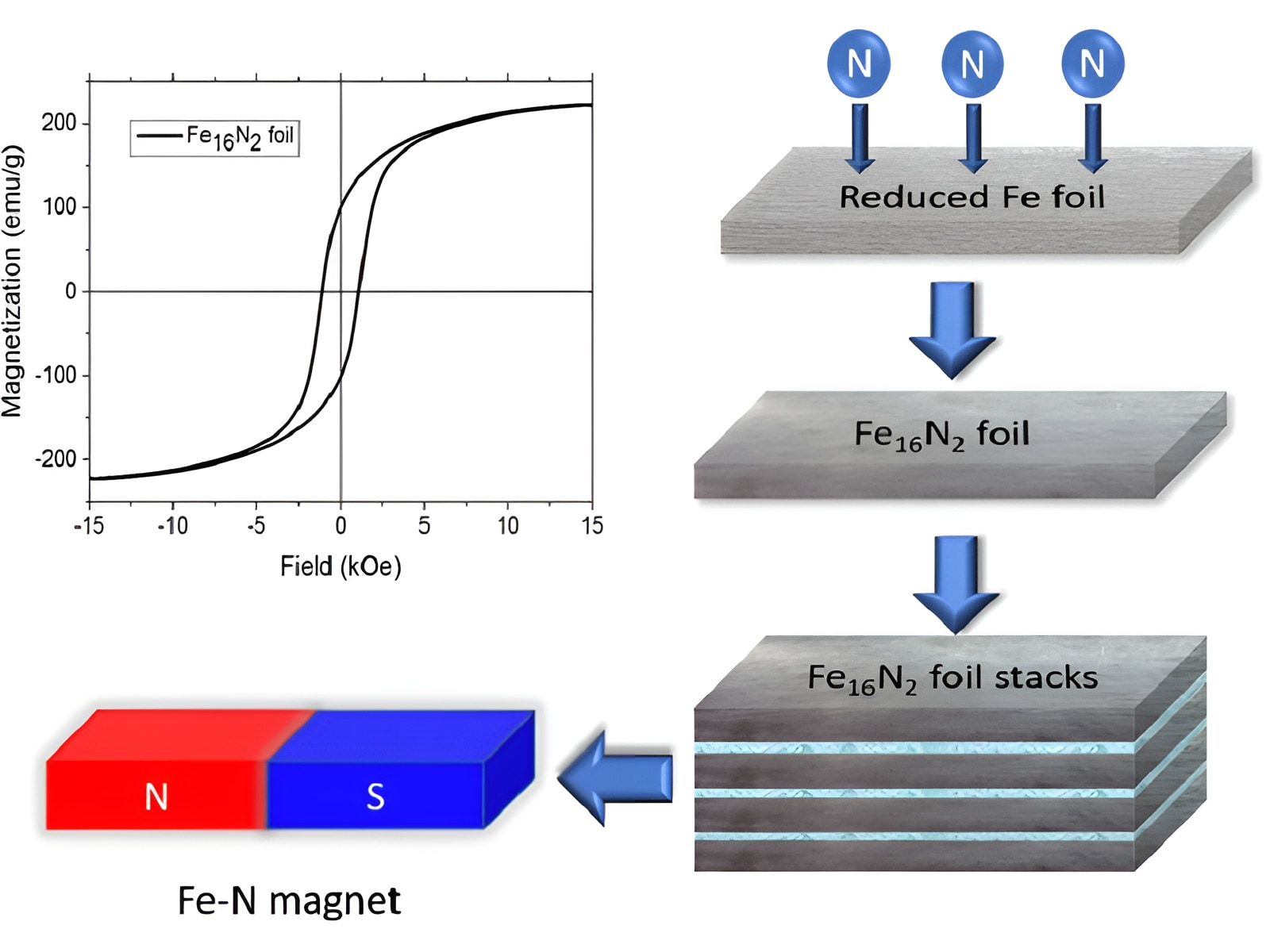iron-nitride (Fe-N) magnets iron-nitride (Fe-N) magnets