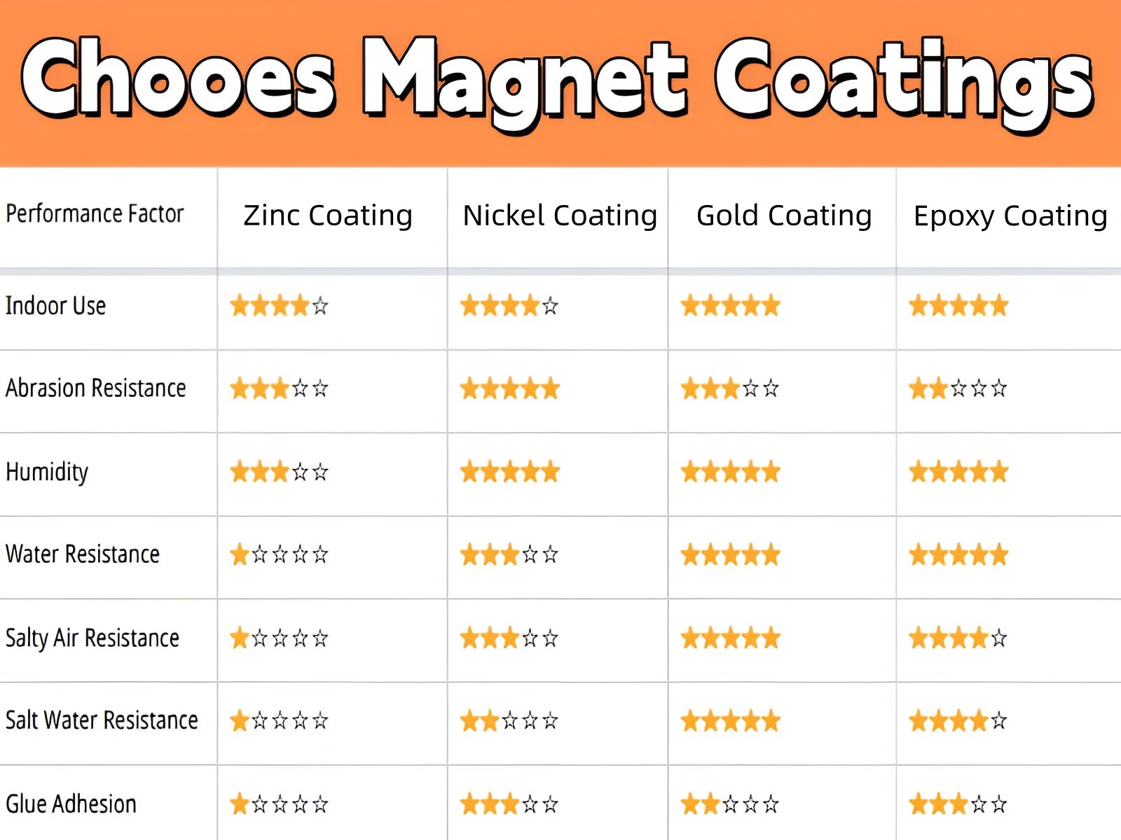 Custom Neo Magnet Coatings