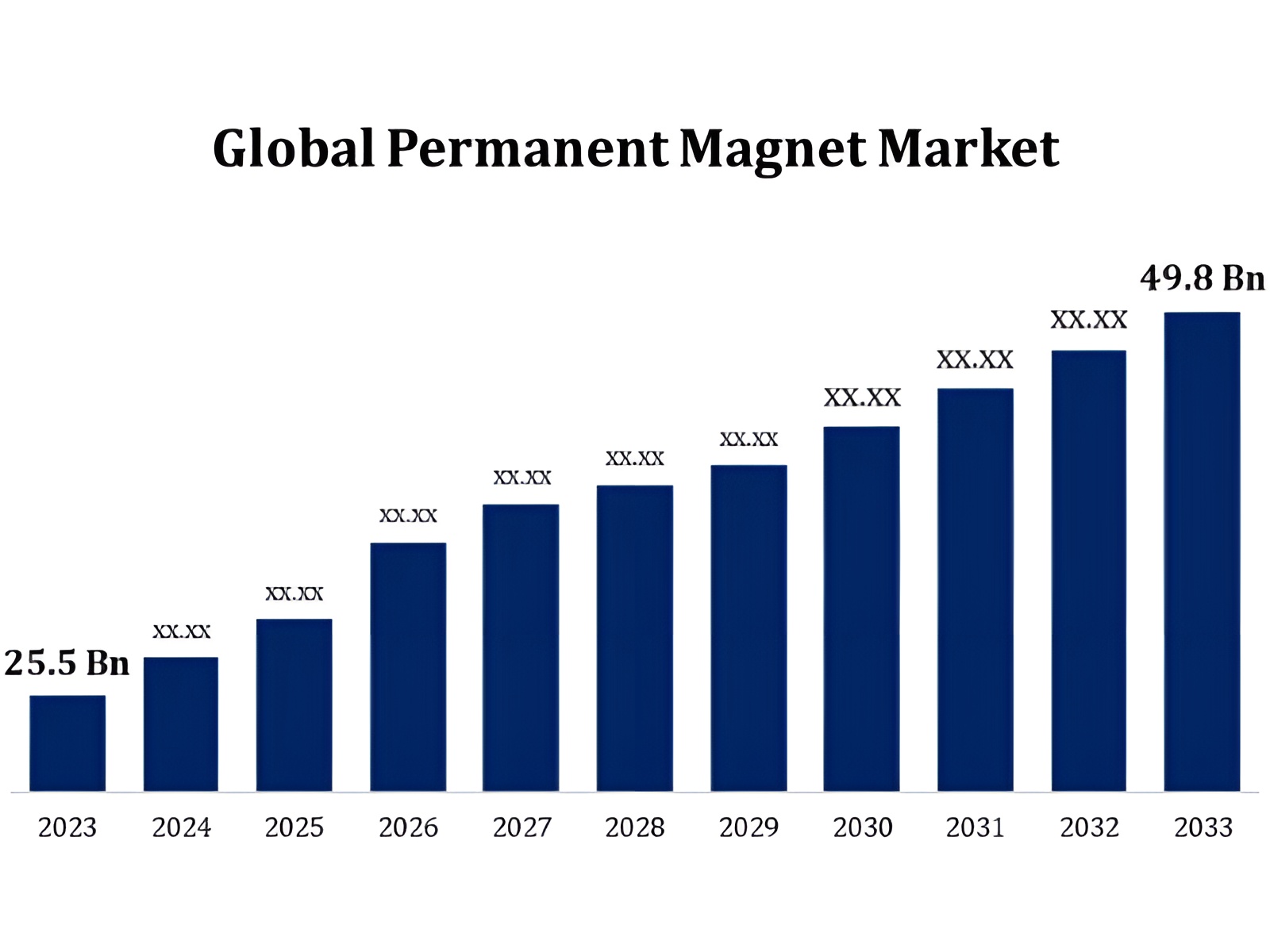 Global Permanent Magnet Market Global Permanent Magnet Market