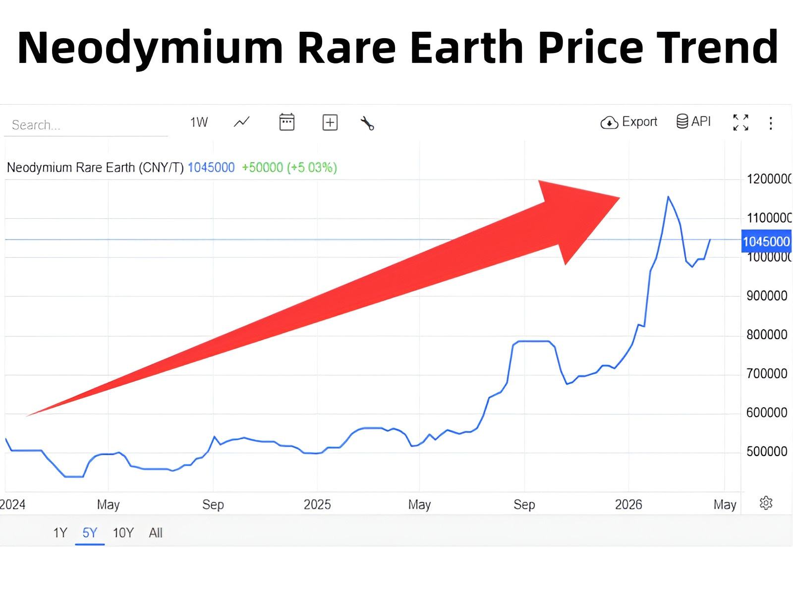 Neodymium Rare Earth Magnets Price